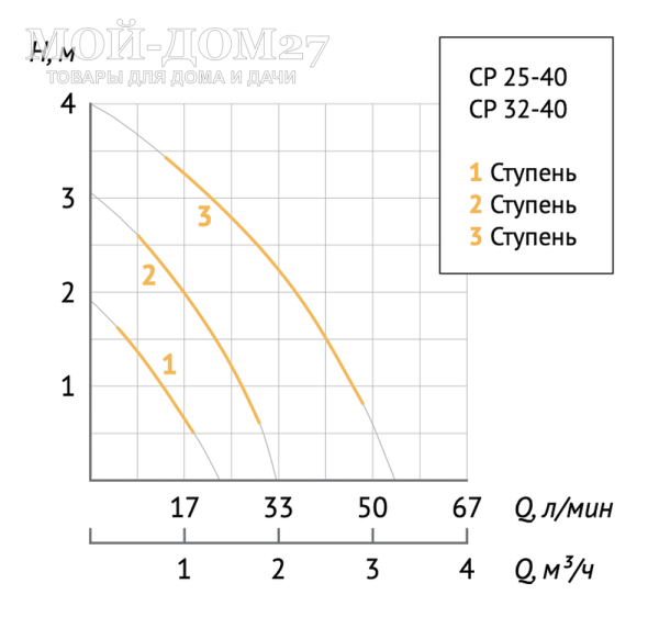 Насос циркуляционный CP 25-40 (180) | Мой-Дом27 | Диаметр подключения: 25 мм<br>
 Высота напора: 4 метра<br>
 Максимальный расход: 48 л/мин<br>
Максимальное рабочее давление: 10 бар